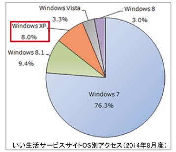 いい生活サービスサイトOS別アクセス（2014年8月度)