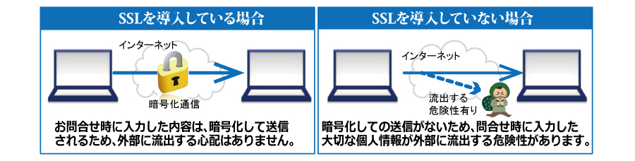 ＳＳＬを導入している場合と導入していない場合