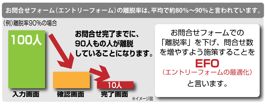 お問合せフォーム（エントリーフォーム）の離脱率は、平均で約80%～90%と言われています。