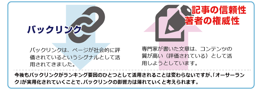 バックリンクは、ページが社会的に評価されているというシグナルとして活用されてきました。これからは記事の信頼性、著者の権威性専門家が書いた文章は、コンテンツの質が高い（評価されている）として活用しようとしています。今後もバックリンクがランキング要因のひとつとして活用されることは変わらないですが、「オーサーランク」が実用化されていくことで、バックリンクの影響力は薄れていくと考えられます。