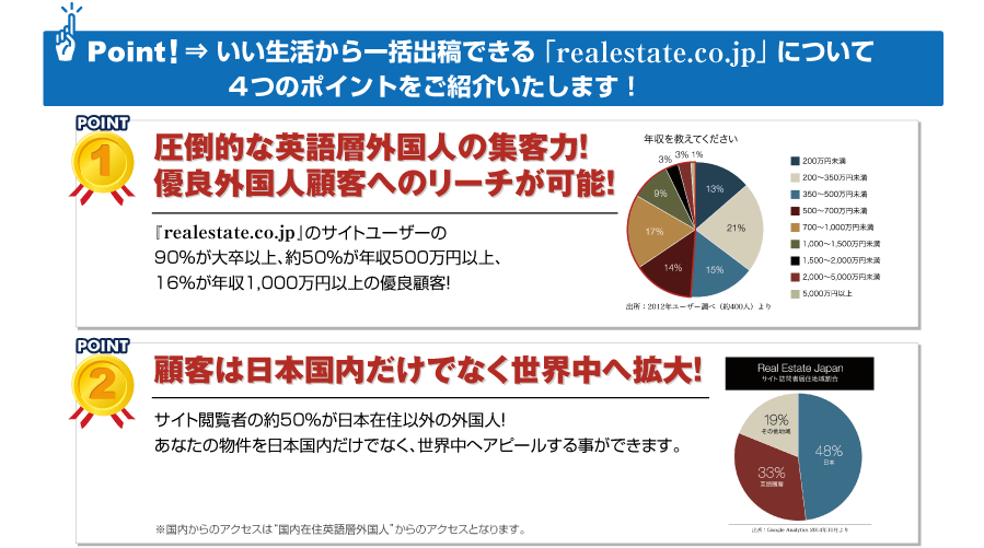 Point! ⇒ いい生活から一括出稿できる 「realestate.co.jp」 について４つのポイントをご紹介いたします！①圧倒的な英語層外国人の集客力！優良外国人顧客へのリーチが可能！②顧客は日本国内だけでなく世界中へ拡大！