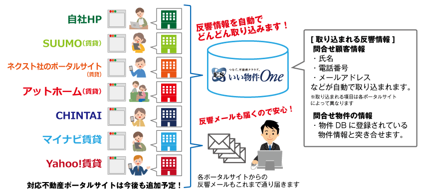 各ポータルサイトの反響取込の流れ