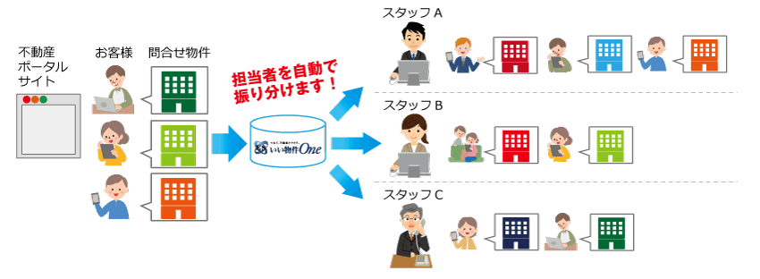 担当者自動振り分けの流れ