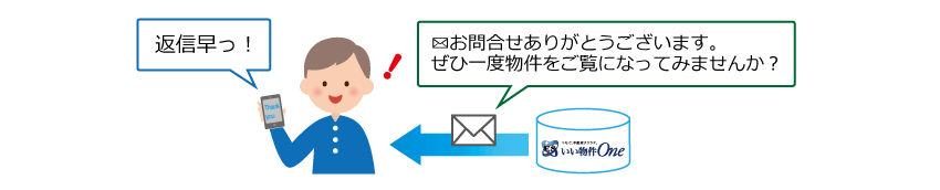 自動返信メールの流れ