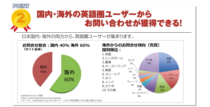 問合せ獲得