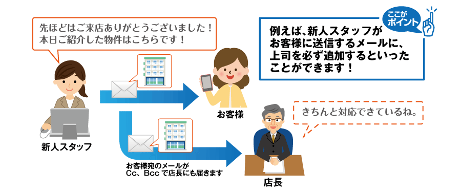 店舗スタッフが送信するメールのCcやBccをあらかじめ設定することができます！