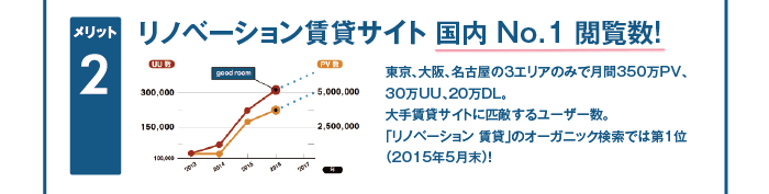 リノベーション賃貸サイト国内No.1閲覧数！