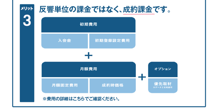 反響単位の課金ではなく、成約課金です。