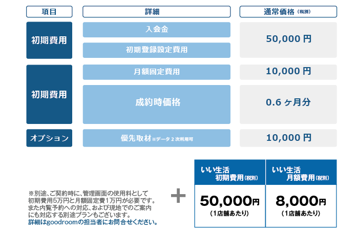 いい生活初期費用50,000円（税別）（1店舗あたり）、いい生活月額費用（税別）（1店舗あたり）