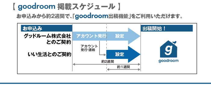 【goodroom掲載スケジュール】お申込みから約2週間で「goodroom出稿機能」をご利用いただけます。