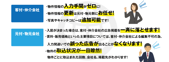 客付・仲介会社：・物件情報の入力手間がゼロに！・物件情報の更新は元付・物元側にお任せ！・写真やキャッチコピーは追加可能です！元付・物元会社：・入居が決まった場合は、客付・仲介会社の広告掲載を一斉に落とせます！
・賃料・販売価格といった主要項目については、客付・仲介会社による編集不可の為、入力間違いでの誤った広告が出ることがなくなります！・物件の取込状況が一目瞭然！物件ごとに取込まれた回数、会社名、掲載先がわかります！