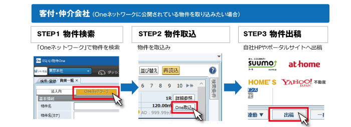 客付・仲介会社 （Oneネットワークに公開されている物件を取り込みたい場合）STEP1 物件検索、STEP2 物件取込、STEP3 物件出稿