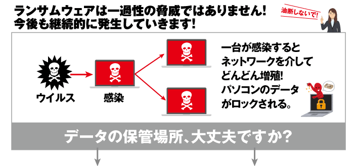 ランサムウェアは一過性に脅威ではありません‼今後も継続的に発生していきます。