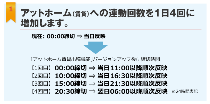 アットホーム（賃貸）への連動（コンバート）回数を1日4回に増加します