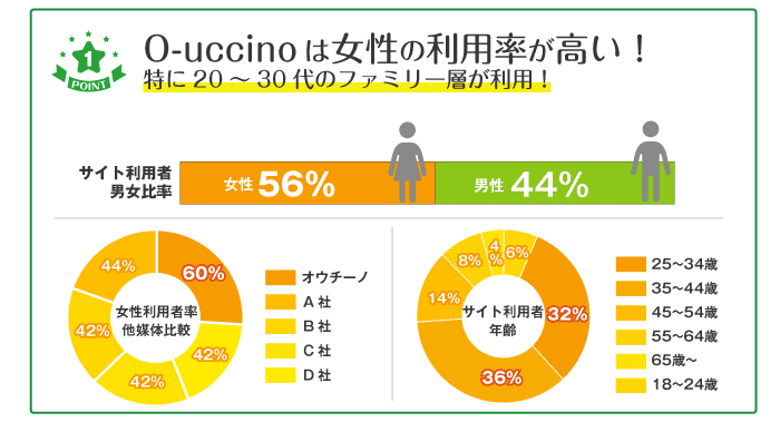 圧倒的な低価格で掲載可能+売却査定サービス完全無料