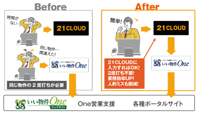 センチュリー21の21CLOUDに登録した物件情報を自動で「ESいい物件One」に取り込めます！