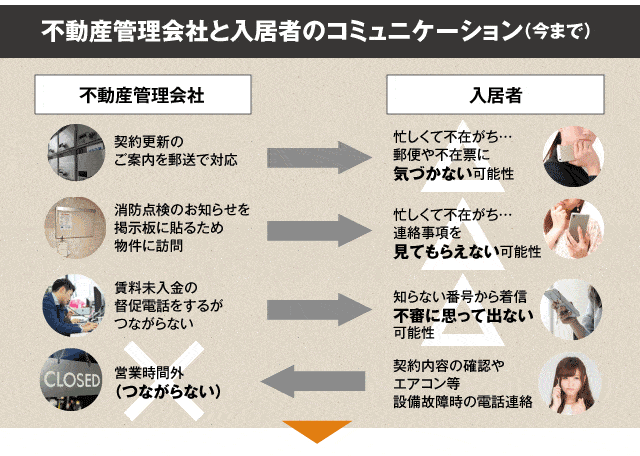 不動産管理会社と入居者のコミュニケーション（今まで）