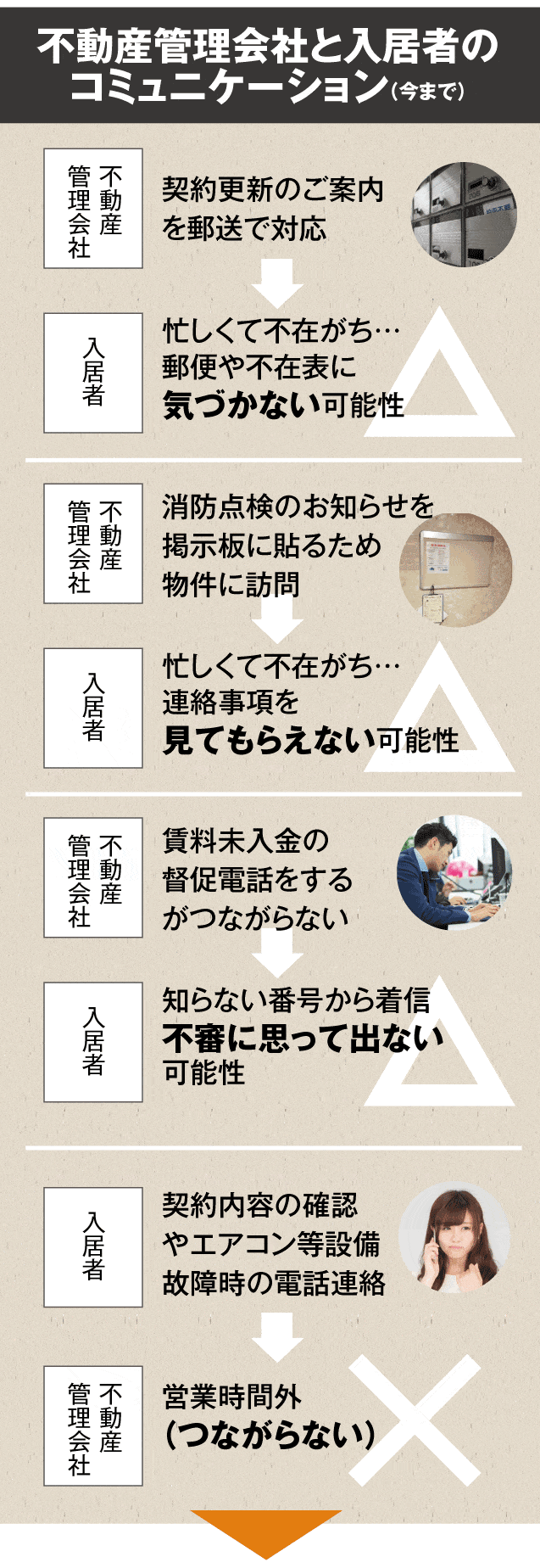 不動産管理会社と入居者のコミュニケーション（今まで）