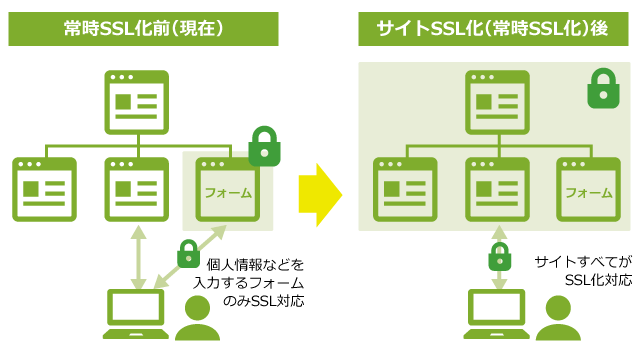 全サイトSSL化（常時SSL化）後概念図