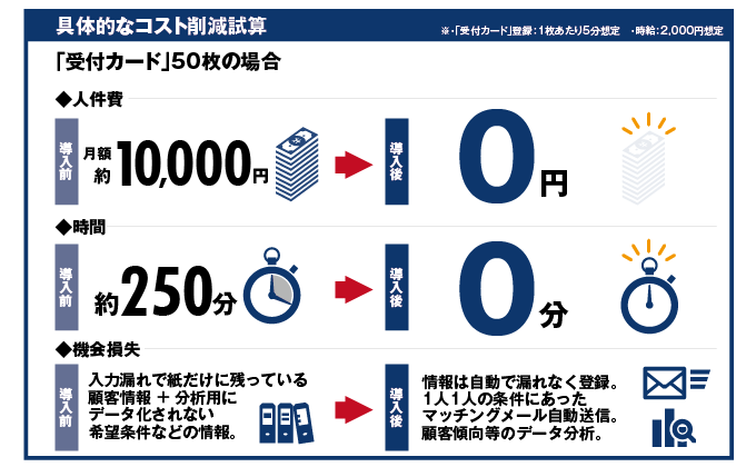 具体的なコスト削減試算