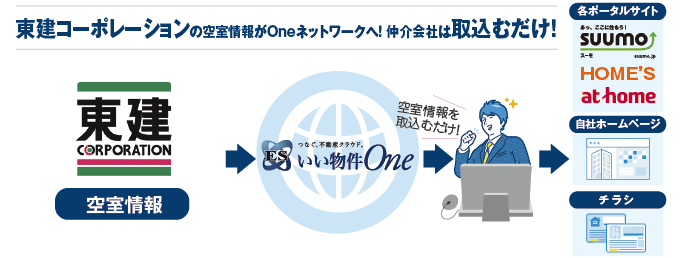 東建コーポレーションの空室情報がOneネットワークへ！