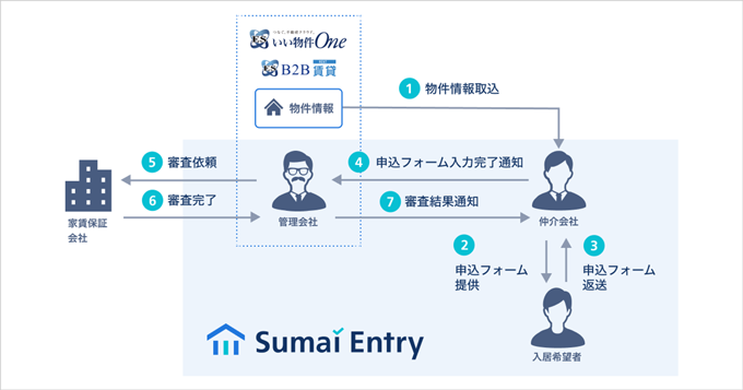 いい生活が入居申込者・賃貸仲介会社・不動産管理会社・家賃債務保証会社間の入居申込受付・審査をペーパーレス化するWebサービス「Sumai Entry」を開始しました！