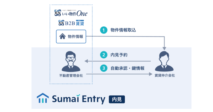 【内見予約機能】を追加！入居申込Webサービス「Sumai Entry」!