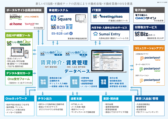 募集から管理まで一元管理できるのはいい生活だけです！