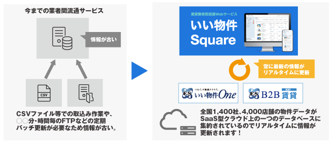 無料アカウント登録事前予約受付中！賃貸業者間流通のDXを加速する「いい物件Square」！