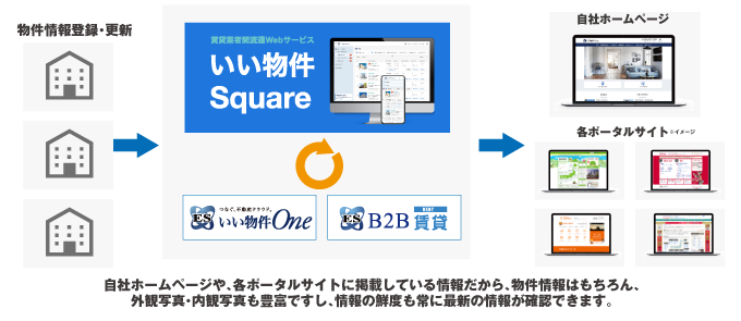 無料アカウント登録事前予約受付中！賃貸業者間流通のDXを加速する「いい物件Square」！