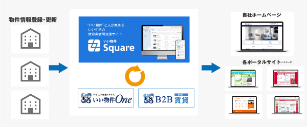 物件情報充実、そのワケとは…？