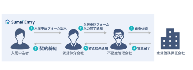 いい生活のWeb入居申込システムは家賃保証会社との連携を続々と拡大中!入居申込手続きをペーパーレスに!