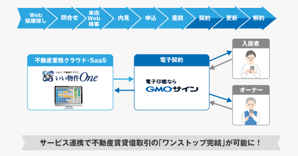 【賃貸・購入も8割がオンライン契約を希望】ESいい物件One」と「電子印鑑GMOサイン」システム連携開始！