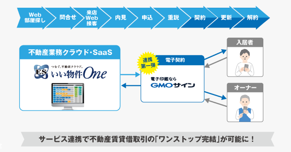 【賃貸・購入も8割がオンライン契約を希望】ESいい物件One」と「電子印鑑GMOサイン」システム連携開始！