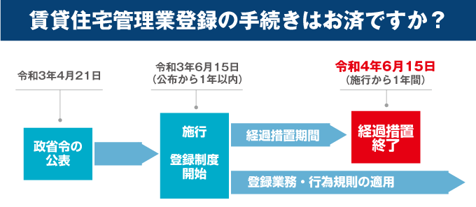 【6/15以降は罰則が！】賃貸住宅管理業登録の手続きはお済ですか？