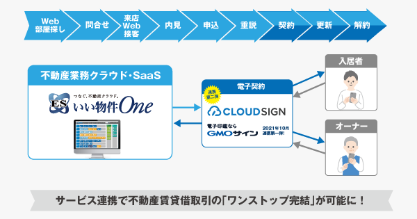 【賃貸・購入も8割がオンライン契約を希望】ESいい物件One」と「電子印鑑GMOサイン」システム連携開始！