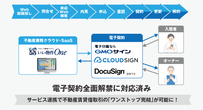 2022年5月18日 不動産賃貸借取引のオンライン化解禁!不動産クラウド「ESいい物件One」は電子契約対応済みです!