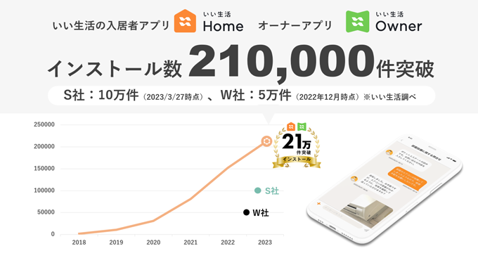 【21万件突破!】一番使われている入居者・オーナーアプリはいい生活!!