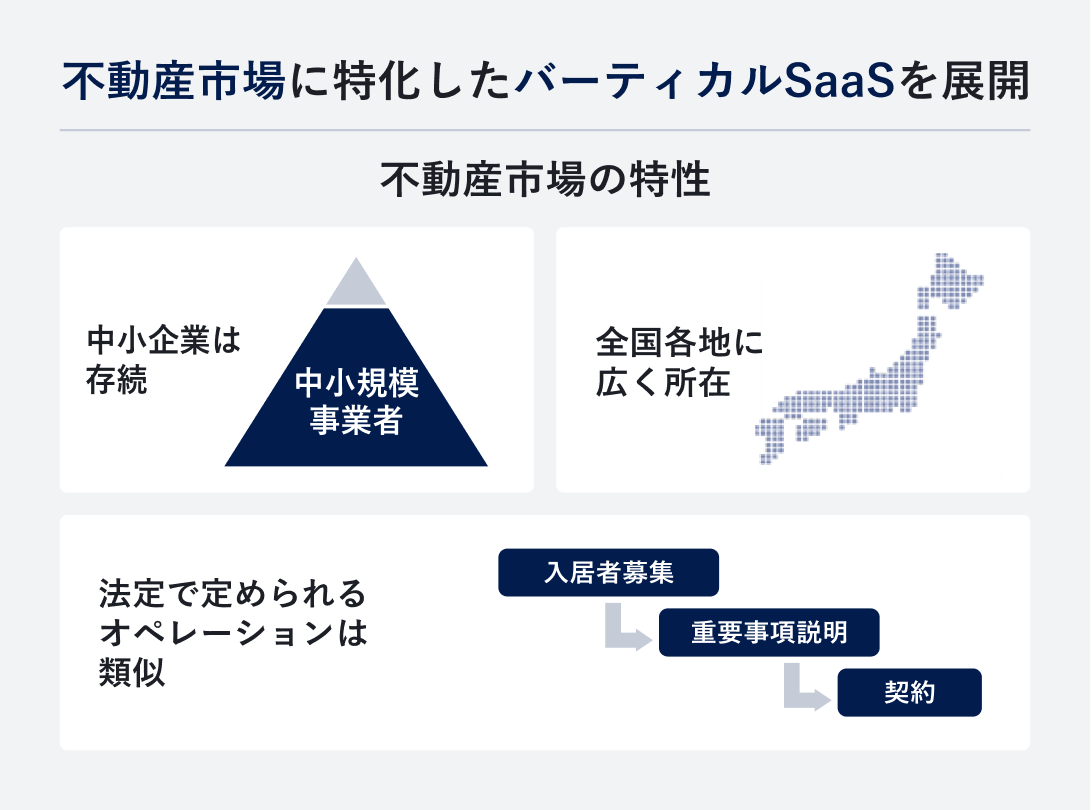 不動産市場に特化したバーティカルSaaSを展開を表す図解
