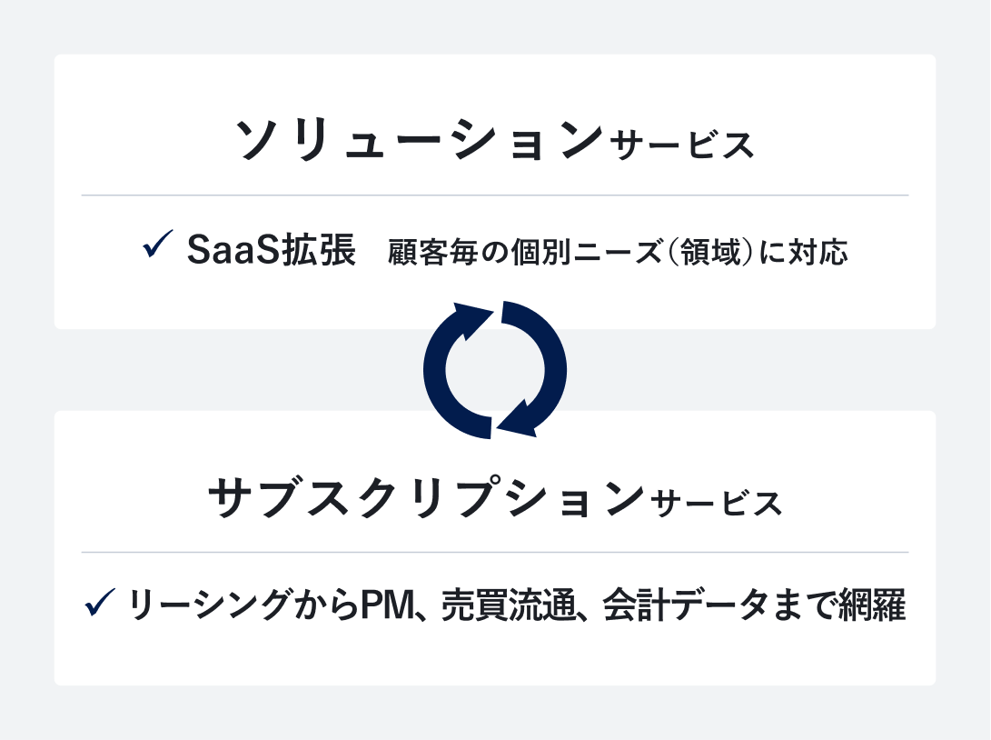 ソリューションサービスとサブスクリプションサービスについての図解