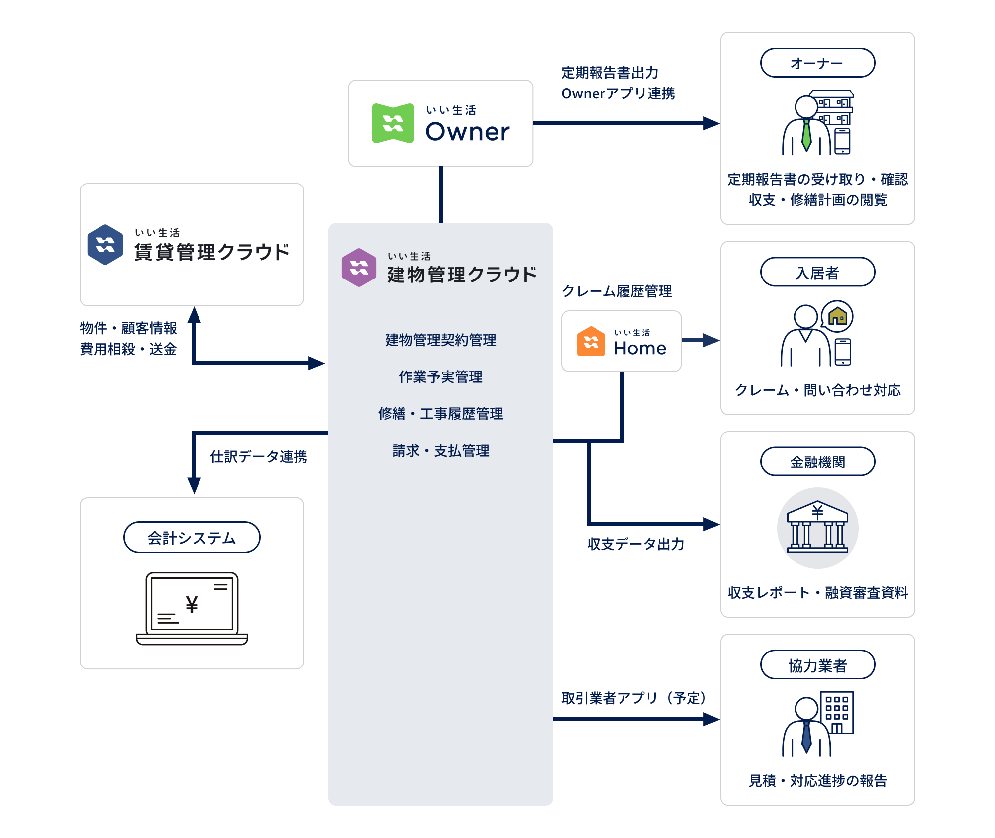 いい生活建物管理クラウド 相関図