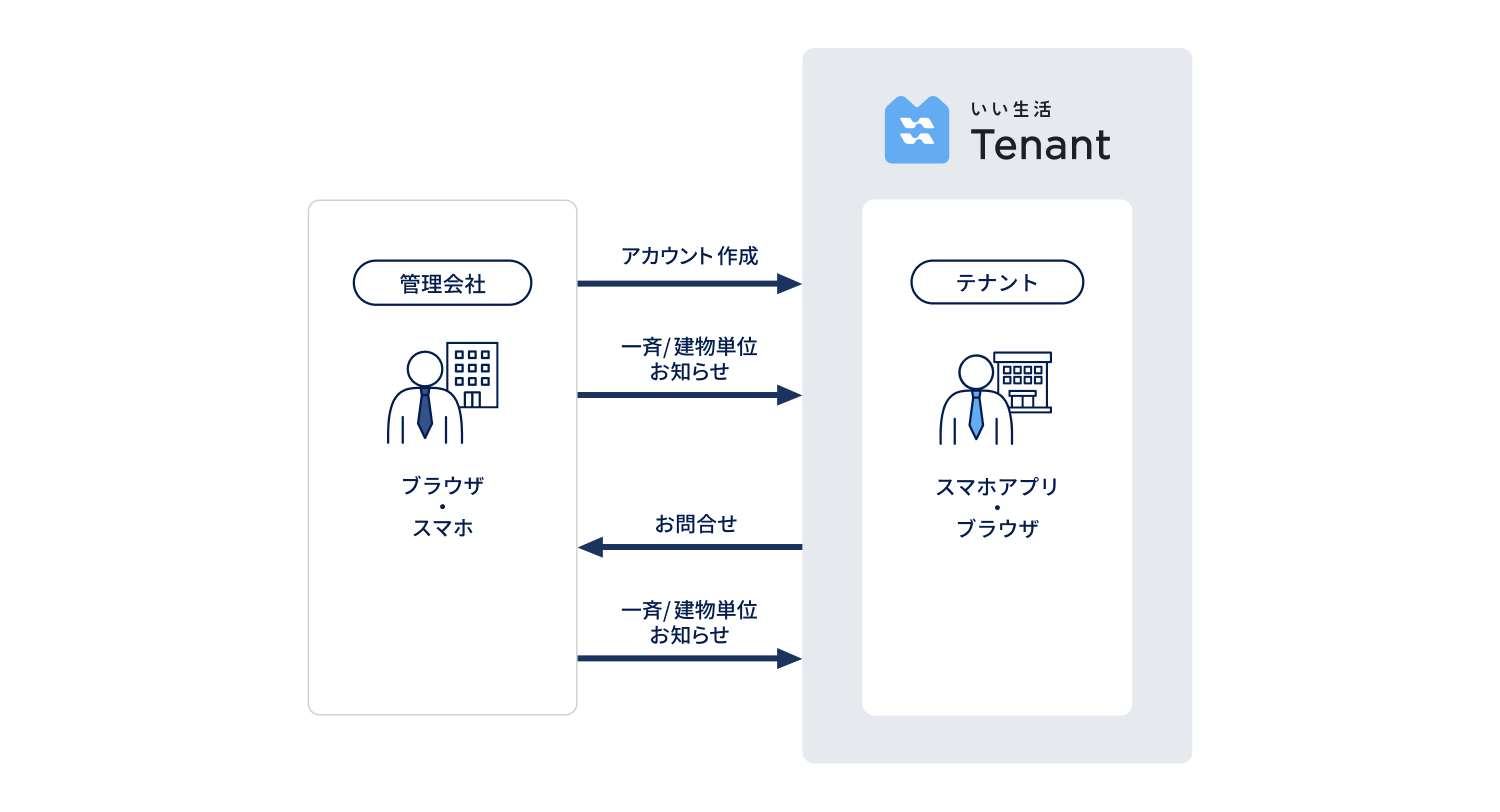 いい生活Tenant 相関図