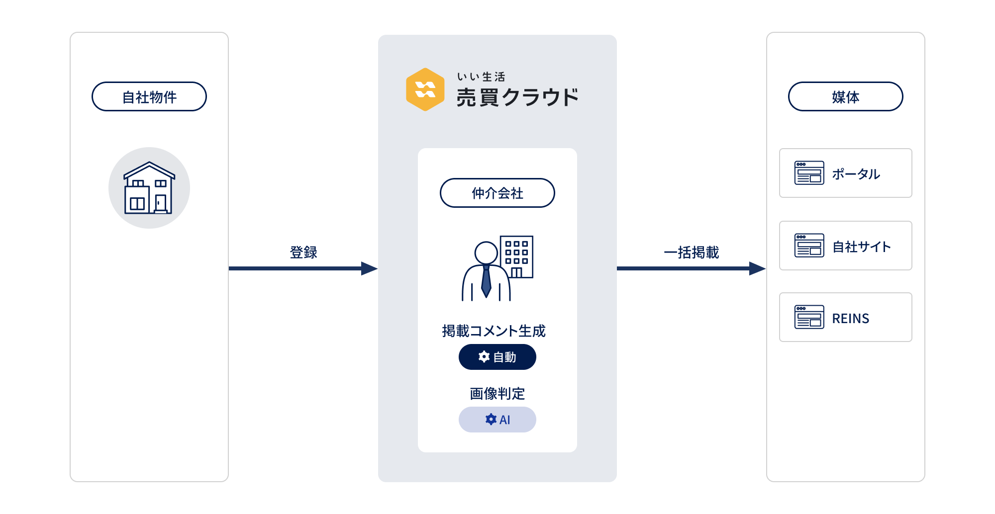 いい生活売買クラウド 相関図