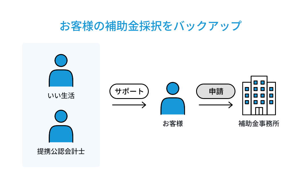 お客様の補助金採択をバックアップ