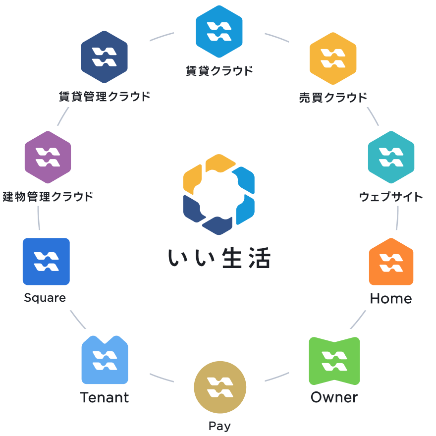 いい生活ロゴを中心にサービスのアイコンが円状に並んでいる図解