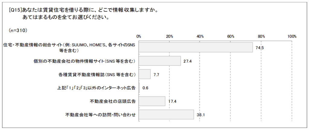 賃貸住宅管理業務に関するアンケート調査（入居者）