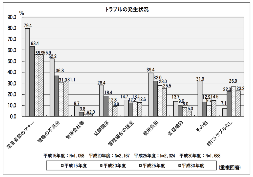 平成 30 年度マンション総合調査結果からみたマンション居住と管理の現状