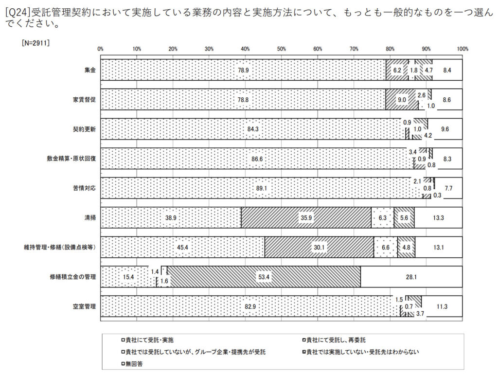 賃貸住宅管理業務に関するアンケート調査（管理業者）