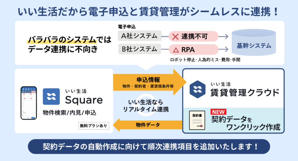 契約書作成に必要な物件・顧客・賃貸借条件等の申込情報の一部をワンクリックで契約情報として入力!