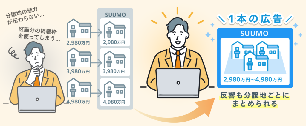 複数区画を「1本の広告」として、まとめて広告掲載